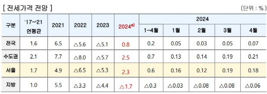 올해 전세 가격 전망  <주택산업연구원 제공>