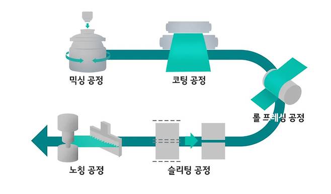 배터리 전극 공정. 건식 공정은 코팅 공정에서 건조 과정이 없어져 배터리 제조 원가를 대폭 낮출 수 있다. (사진=LG에너지솔루션)