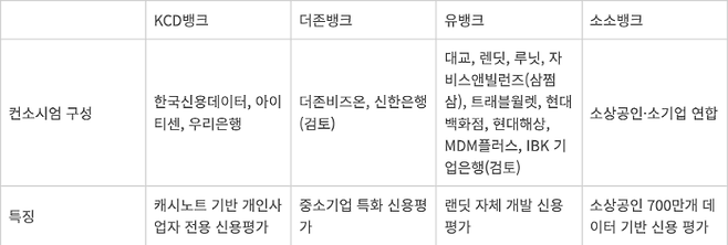 제4인터넷은행 추진 컨소시엄 구성 및 특징 - 제4인터넷은행 추진 컨소시엄 구성 및 특징