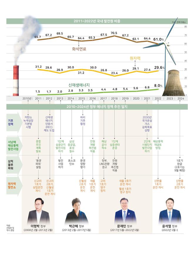 2011~2022년 국내 연도별 발전원 비중 및 2010~2024년 정부 에너지 정책 추진 일지. 그래픽=강준구 기자