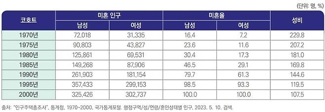 1970~2000년 코호트별 미혼 인구·미혼율·성비: 2020년 시점 (한국보건사회연구원 제공)