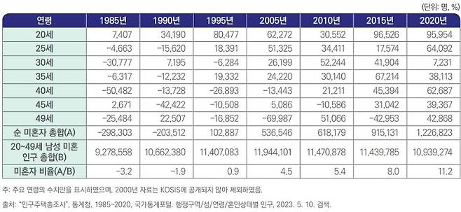 연령별 가상 매칭 후 미혼자의 수 및 비율: 1985~2020년 (한국보건사회연구원 제공)