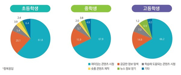 경남교육청 미래교육원 교육정책연구소 설문조사 결과 '쇼트폼 콘텐츠 이용 목적'. /경남교육청 미래교육원 교육정책연구소 자료 갈무리