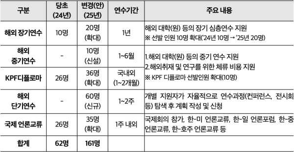 ▲2024년 6월17일 한국언론진흥재단이 공개한 2025년도 언론인 해외 단기, 중기, 장기 연수 사업 개요
