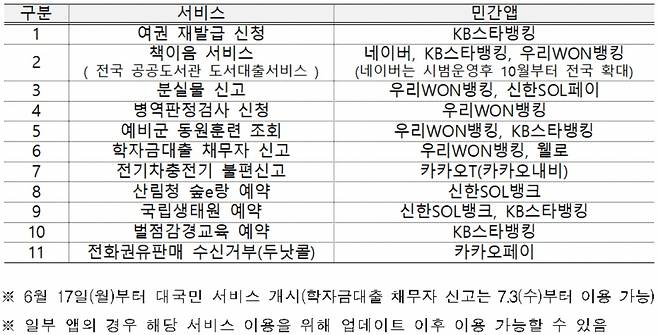 대국민서비스별 사용가능한 민간앱 현황[디지털플랫폼정부위원회, 행정안전부 자료]