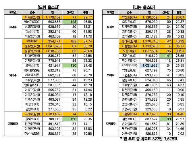 [서울=뉴시스] 2024 신한 쏠뱅크 KBO 올스타전 베스트12 선정 결과. 202406.17. (사진=한국야구위원회 제공) *재판매 및 DB 금지