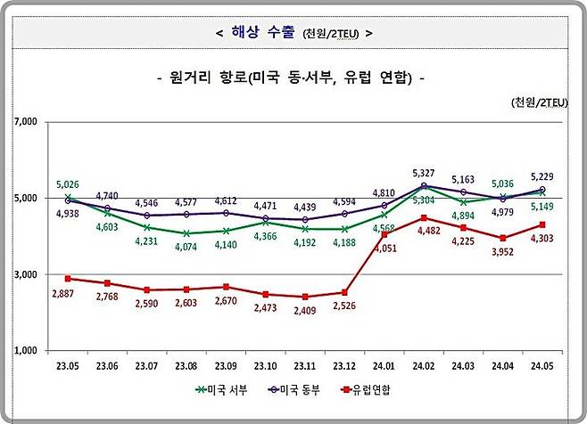 [대전=뉴시스] 원거리 항로 '해상 수출' 운송비용  월별 추이.(사진=관세청 제공) *재판매 및 DB 금지