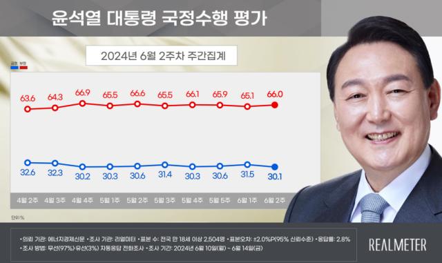 자료=리얼미터