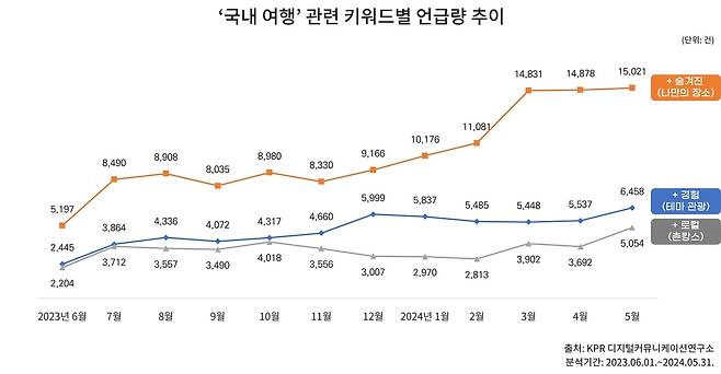 국내 여행 관련 키워드별 언급량 추이 분석 [KPR 제공. 재판매 및 DB 금지]