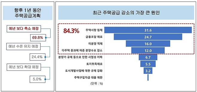 주택 공급 계획 및 공급 감소 원인에 대한 주택사업자 의견 조사 결과 [주택산업연구원 '주택공급 활성화방안' 세미나 발표자료 갈무리. 재판매 및 DB 금지]