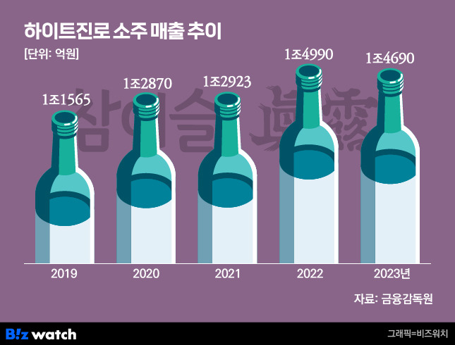 하이트진로 소주 매출 추이 / 그래픽=비즈워치