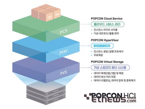 팝콘 HCI 구성