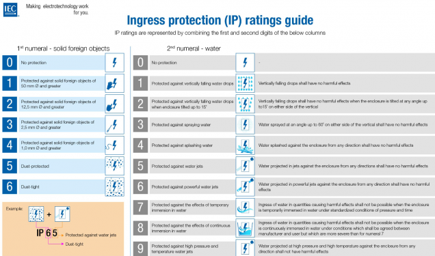 IP 등급 구분표 / 출처: IEC, 과기정통부 블로그