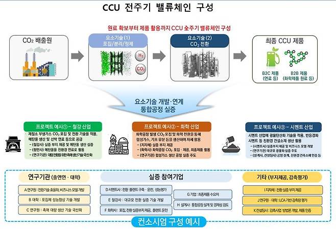 CCU 전주기 밸류체인 구성(안)