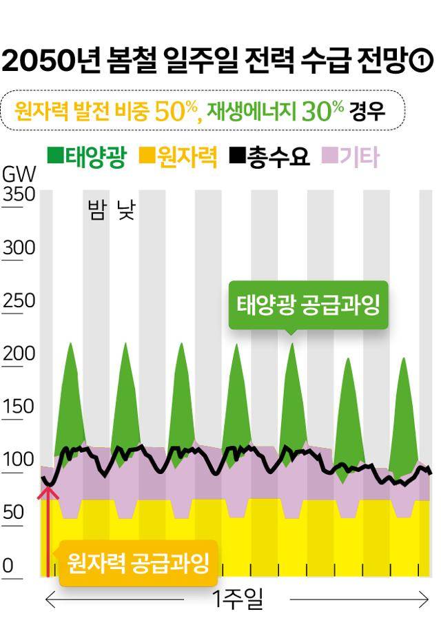 이종호 서울대 원자력정책센터 책임연구원이 지난달 8일 발표한 2050년 봄철 일주일 전력 수급 전망에서 원자전 발전 비중이 50%를 넘어가자 밤 시간대에 공급 과잉 현상이 나타날 것으로 예측되고 있다. 그래픽=송정근 기자