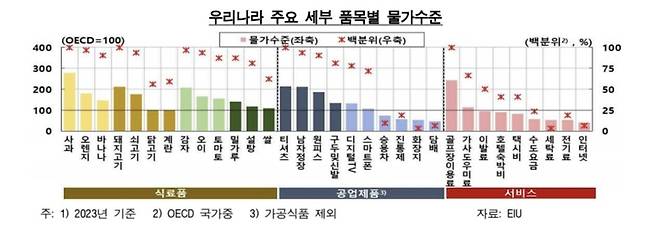 한국 주요 세부 품목별 물가 수준 / 사진=한국은행 제공