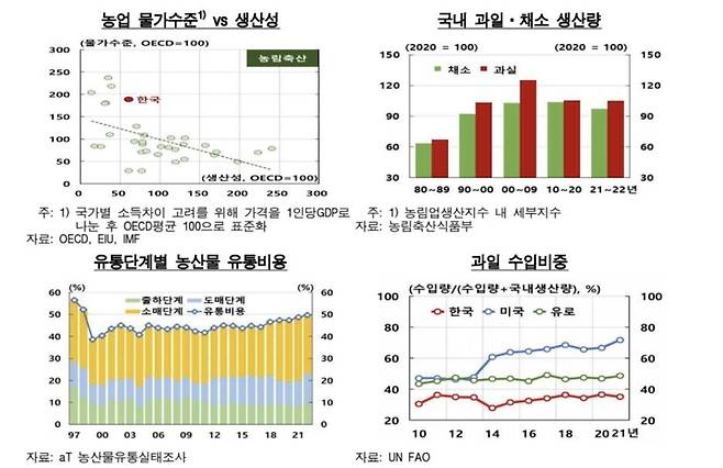 농업 생산성·농산물 유통비용·과일 수입비중 등 / 사진=한국은행 제공