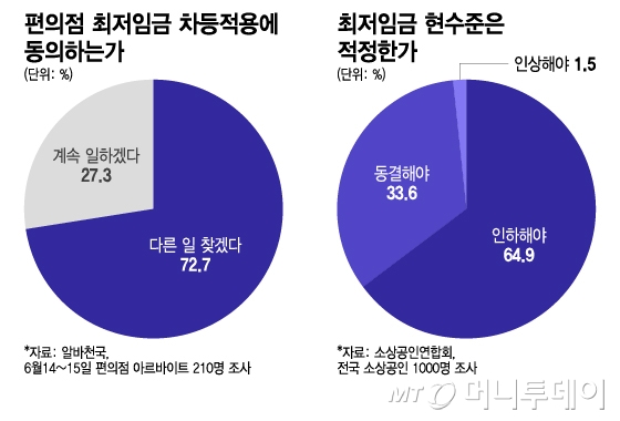 편의점 최저임금 차등적용에 동의하는가, 최저임금 현수준은 적정한가/그래픽=이지혜