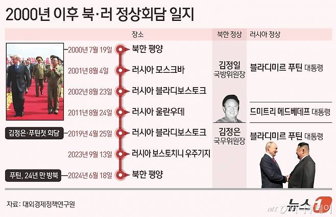 (서울=뉴스1) 김초희 디자이너 = 블라디미르 푸틴 러시아 대통령이 18일 24년 만에 방북해 북러가 군사·경제 부문에서 양국 관계를 재조정하는 '포괄적 전략 동반자' 협정을 맺을 전망이다. 이 협정에 1960년대 동맹관계에 준하는 '유사시 자동 군사개입'이 부활할지 주목 받고 있는 가운데 '시기상조'라는 관측이 제기된다.  Copyright (C) 뉴스1. All rights reserved. 무단 전재 및 재배포,  AI학습 이용 금지. /사진=(서울=뉴스1) 김초희 디자이너