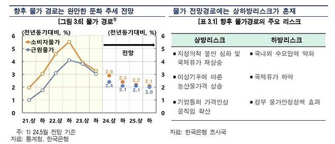 물가 경로 전망