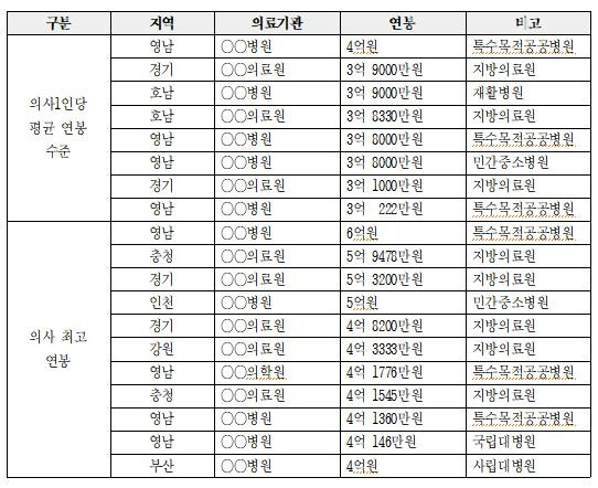 의사 연봉 실태조사 결과 [보건의료노조 제공]