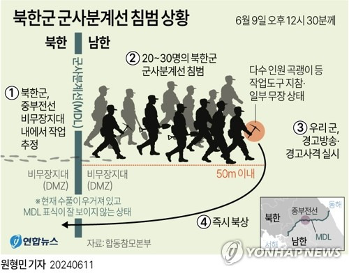 [그래픽] 북한군 군사분계선 침범 상황 (서울=연합뉴스) 원형민 기자 = 북한군이 지난 9일 군사분계선(MDL)을 넘어왔다가 우리 군의 경고사격에 퇴각했다고 합동참모본부가 11일 밝혔다.
    circlemin@yna.co.kr
    페이스북 tuney.kr/LeYN1 X(트위터) @yonhap_graphics