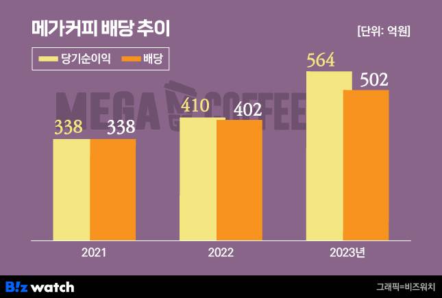 메가커피 배당 추이/그래픽=비즈워치