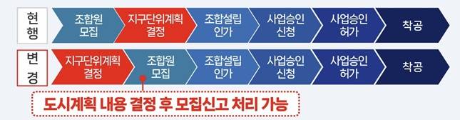 선 도시계획 결정, 후 모집신고 처리 /자료=서울시