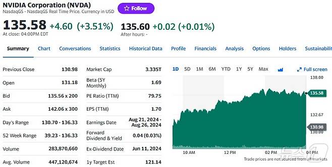 엔비디아 일일 주가추이 - 야후 파이낸스 갈무리