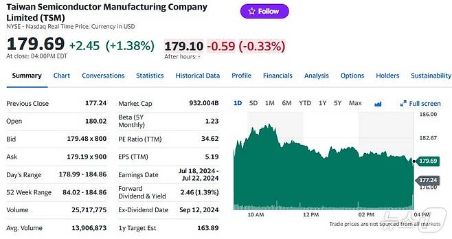 TSMC 일일 주가추이 - 야후 파이낸스 갈무리