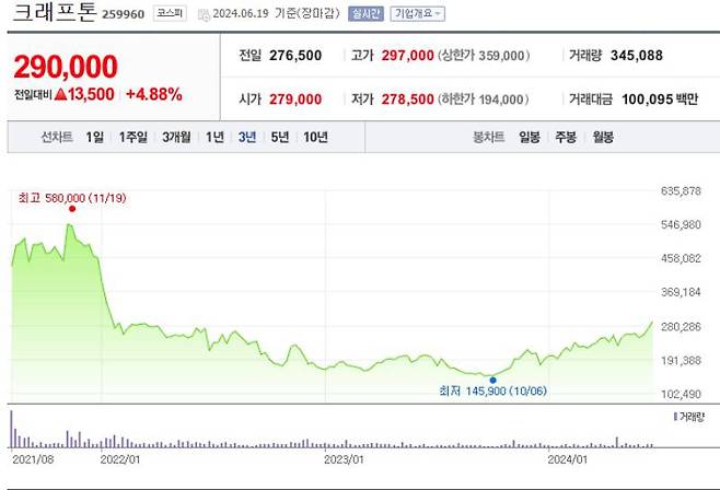 역대급 실적에도 주가는 여전히 아쉬운 모습이다