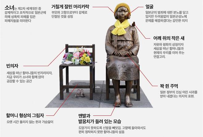 평화의 소녀상 모습. 정의기억연대 제공