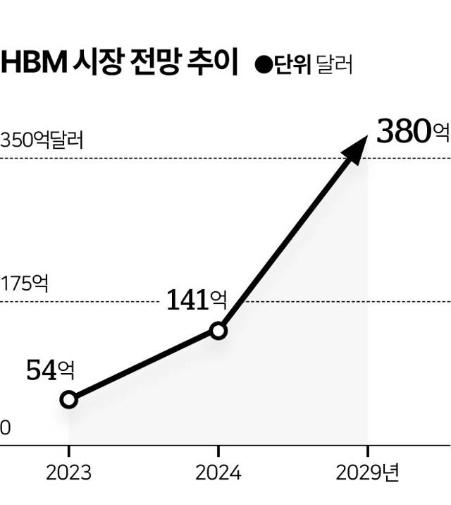 시각물_HBM 시장 전망 추이