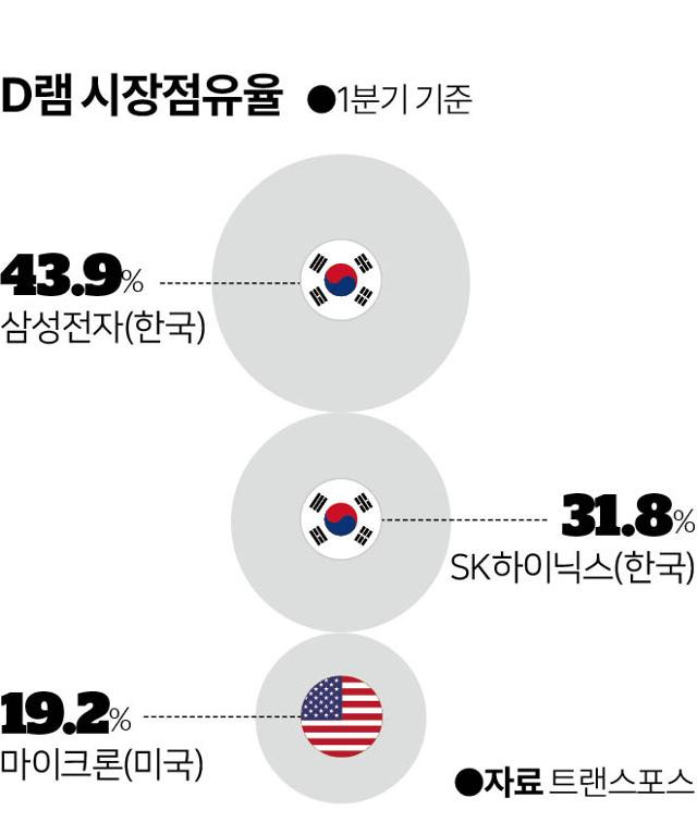 D램 시장점유율