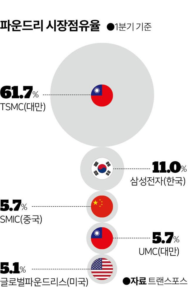 시각물_파운드리 시장점유율