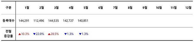 2024 월별 신차 등록 대수 / 출처=카이즈유데이터연구소