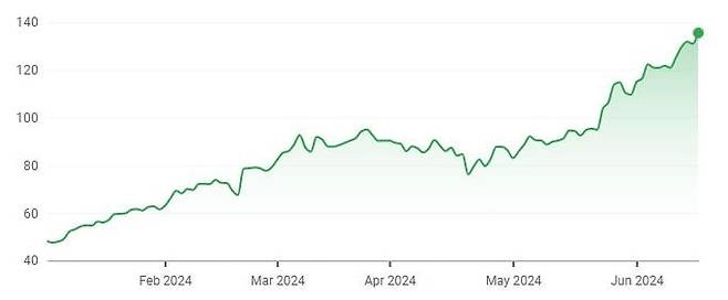 6월 19일 시총 1위에 올라선 엔비디아. 사진=야후파이낸스