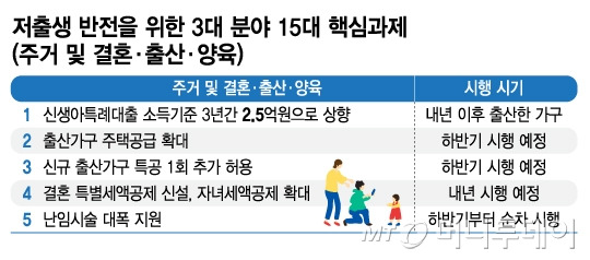 저출생 반전을 위한 3대 분야 15대 핵심과제(주거 및 결혼·출산·양육)/그래픽=김지영