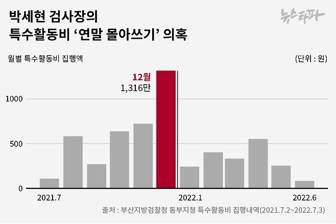 ▲박세현 검사장의 특수활동비 ‘연말 몰아쓰기’ 의혹