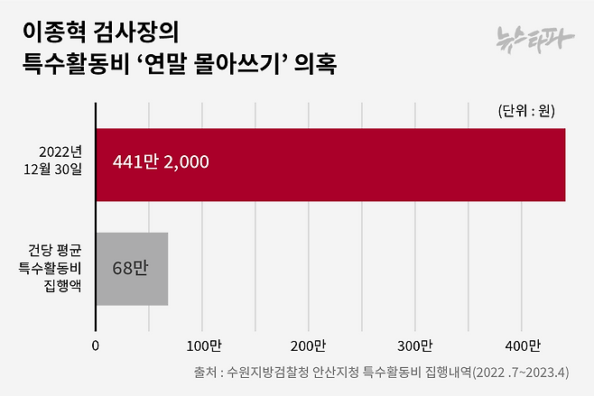 ▲이종혁 검사장의 특수활동비 ‘연말 몰아쓰기’ 의혹