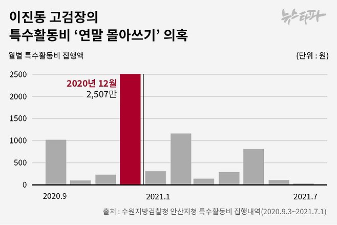 ▲이진동 고검장의 특수활동비 ‘연말 몰아쓰기’ 의혹