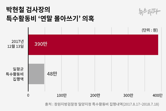 ▲박현철 검사장의 특수활동비 ‘연말 몰아쓰기’ 의혹