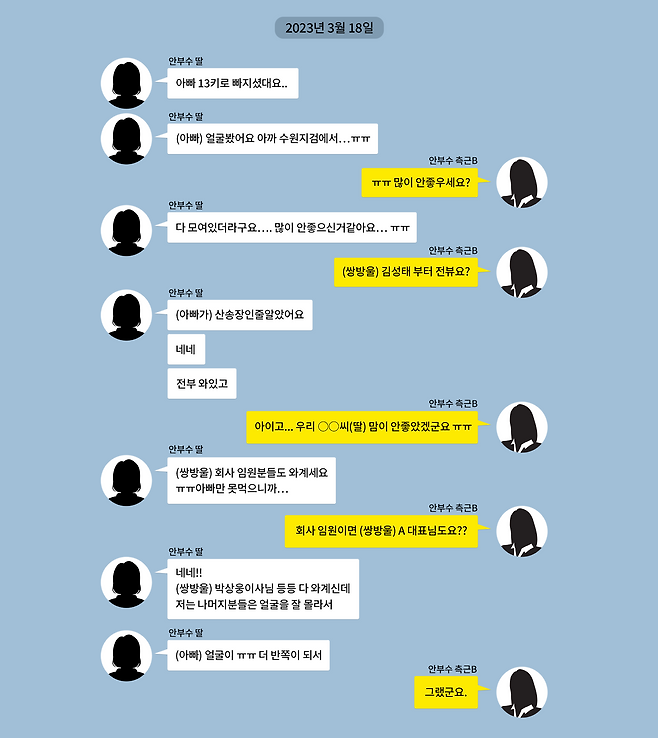 안부수 회장의 딸과 측근 B씨의 카카오톡 대화 내용 중. 2023년 3월 18일에 오간 대화다. 원자료에 있던 오타는 수정하지 않았고, 괄호 안 내용은 편집자가 추가했다.   