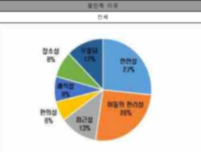 안전성과 이동편리성, 접근성 등의 문제로 제주도민들의 보행 만족도가 크게 떨어진 것으로 나타났다. 제주도 제공
