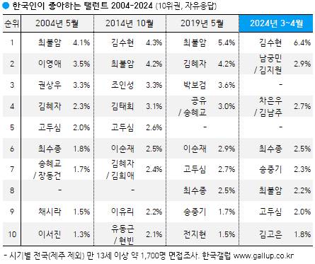 김수현, 한국인이 좋아하는 탤런트 1위[한국갤럽]