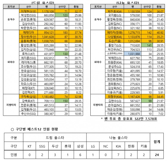 /사진=KBO