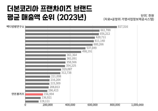더본코리아 프랜차이즈 브랜드 2023년도 평균 매출액 순위. (자료=공정위 가맹사업정보제공시스템)