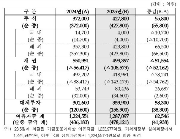 2025년도 여유자금 배분(안) (자료=보건복지부 ‘2025년도 국민연금기금운용계획(안)’)