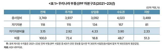 우리나라 부동산PF 자본구조(2021~2023년). (KDI 제공)