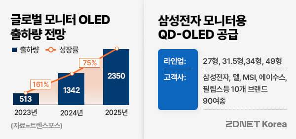 그래프=지디넷코리아 박은주
